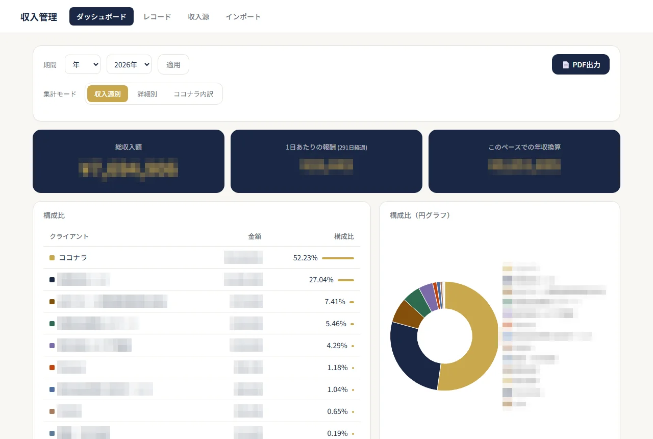 収入管理のダッシュボード。収入源ごとの構成比を表示（金額・取引先名はモザイク）